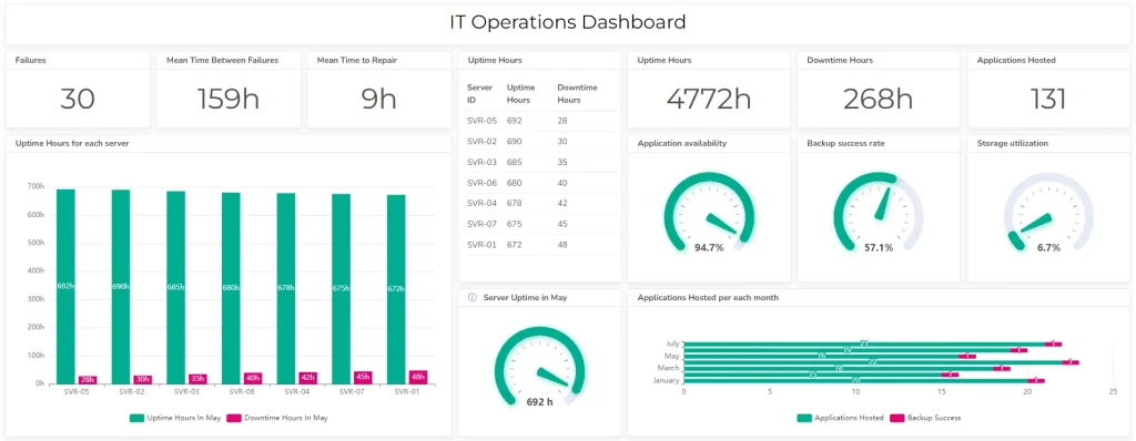 IT operations dashboard example from Ajelix BI with KPis