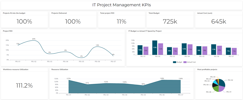 IT project management dashboard example from Ajelix BI