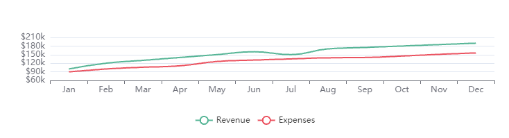 Revenue vs expenses chart example from profit and loss dashboard