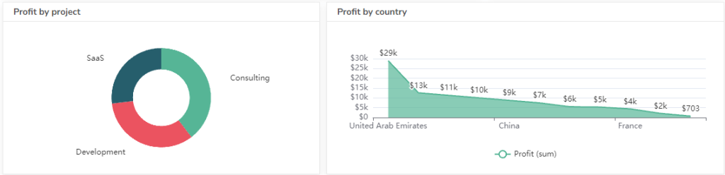 Profit trend chart example over projects and geographical locations