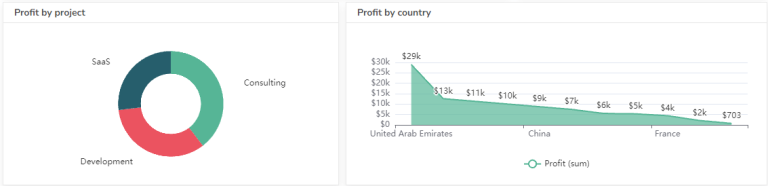 Online Profit And Loss Dashboard Example: P&L Template - Ajelix