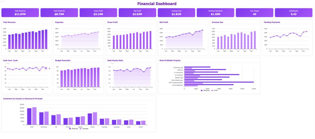 Financial dashboard