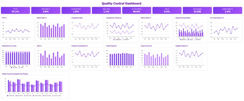 Quality control dashboard