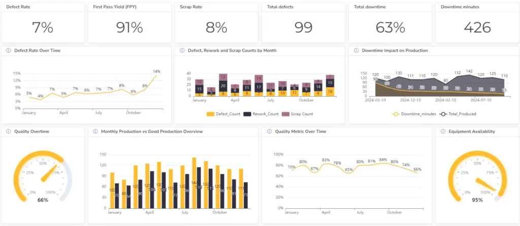 Manufacturing quality dashboard example