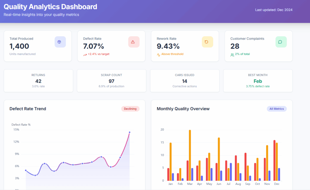 quality analytics dashboard from agentic ai ajelix