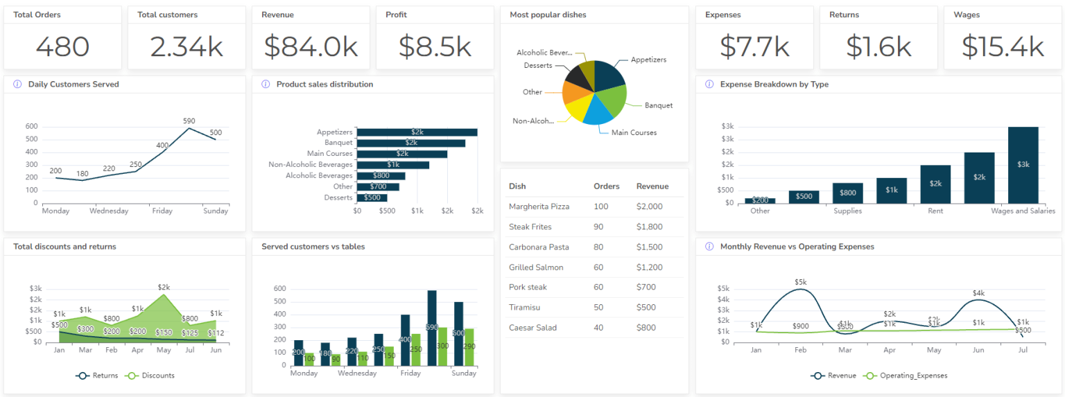 How To Use AI Dashboard Generator - AI For Data Analysis - Ajelix