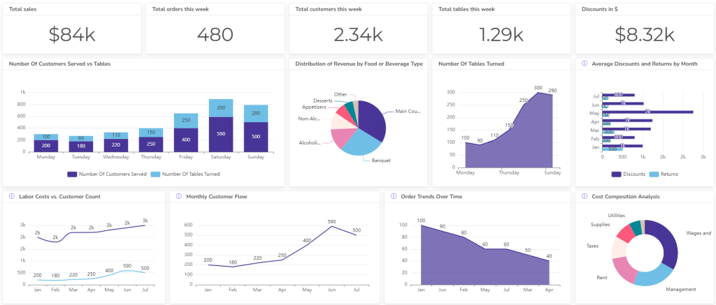 Restaurant sales dashboard example