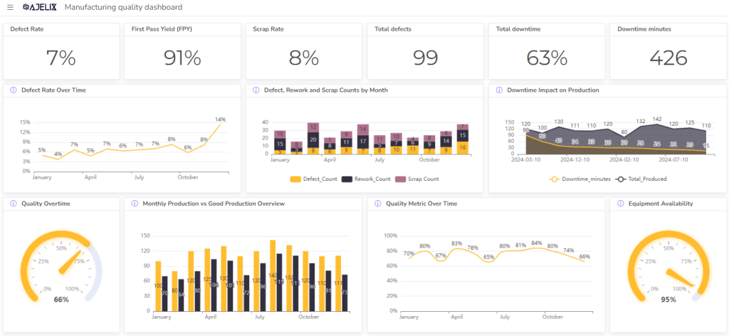 Beispiel eines Dashboards für die Fertigung