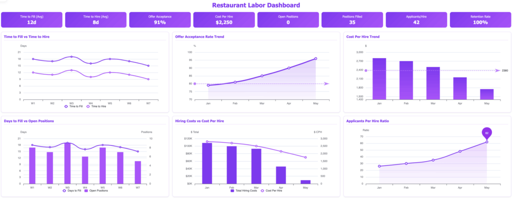 Restaurant labor dashboard