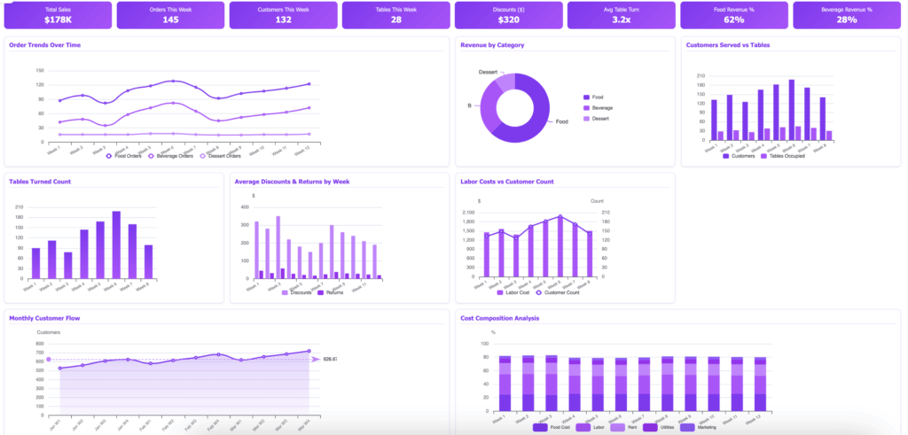 Restaurant sales dashboard