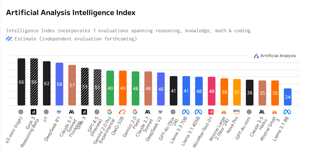 Artificial Analysis Intelligence Index Graph