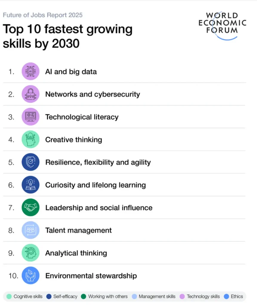 List of 10 Fastest-growing Skills by 2030 from WEF Future of Jobs Report