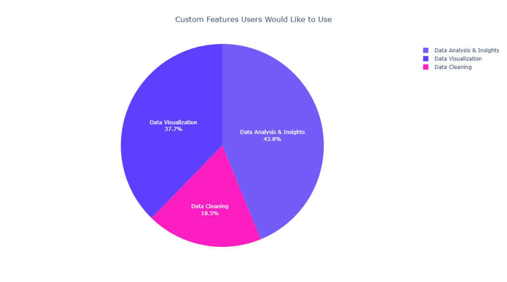 AI Data Analyst Generated Survey Results Pie Chart