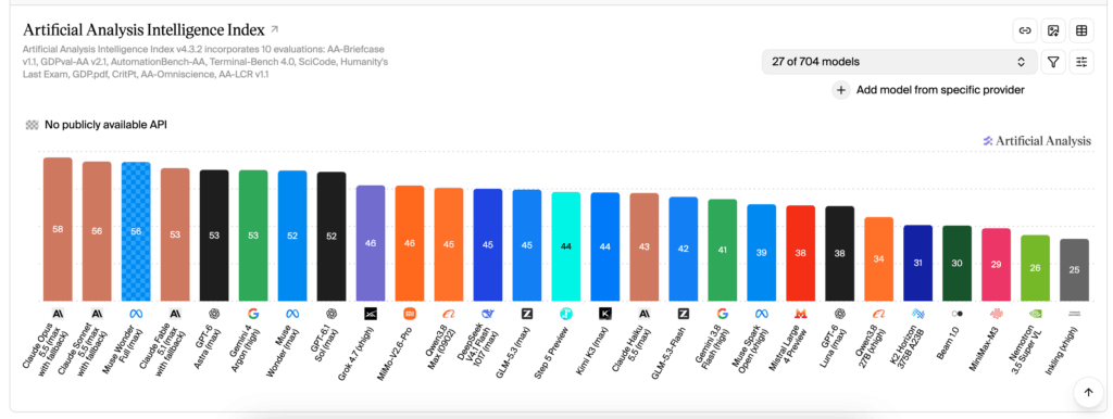 Artificial Analysis Intelligence Index Oct 2026