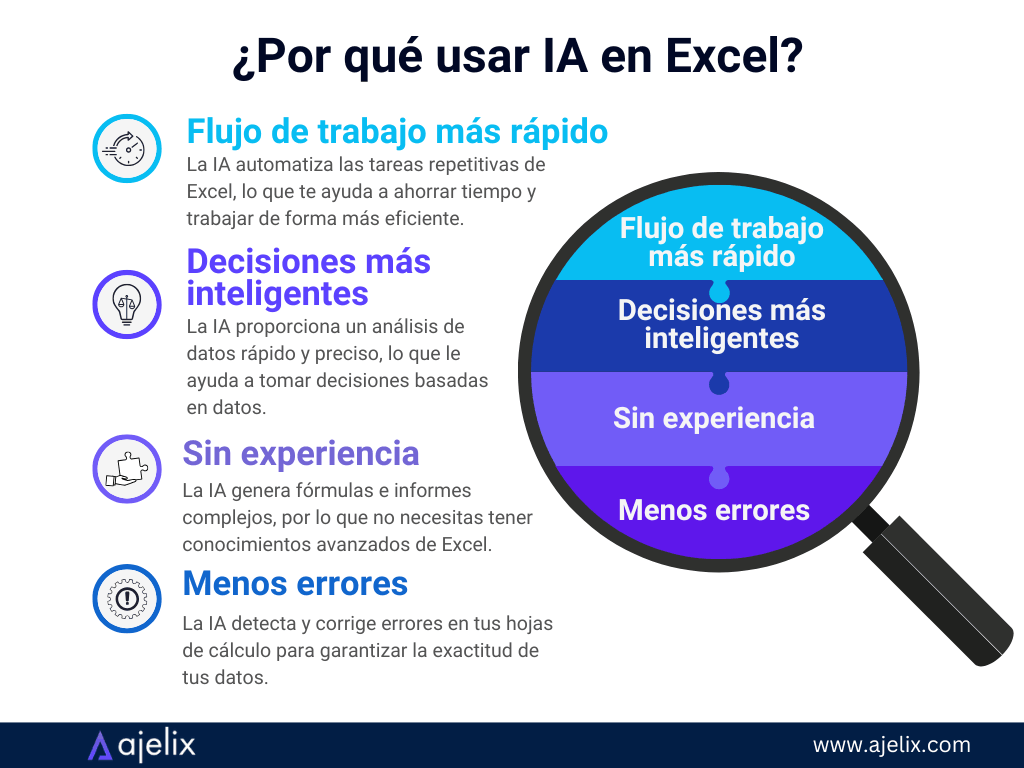 Infografía de Ajelix sobre la IA para el análisis de datos en Excel