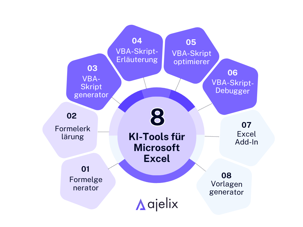 Infografik: KI für Excel von Ajelix