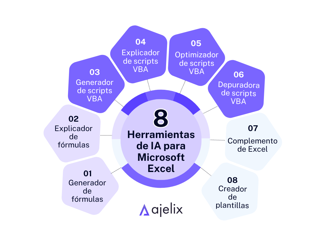Infografía de las herramientas de IA para Excel de Ajelix