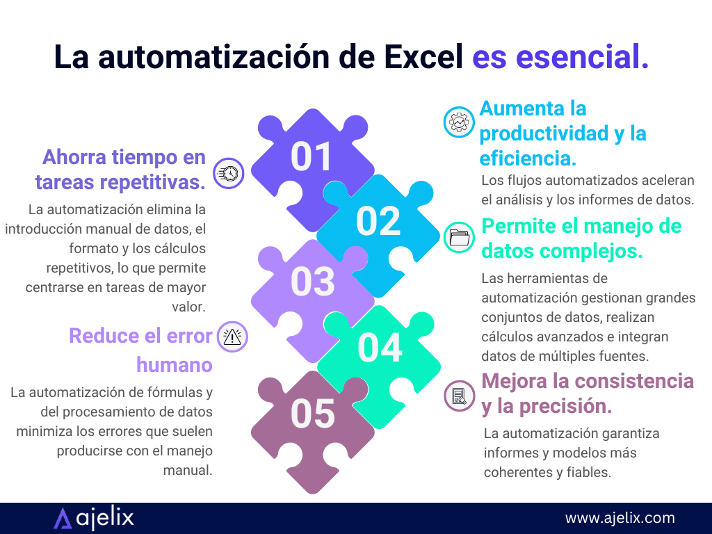 Infografía de Ajelix sobre por qué la automatización de Excel es esencial.
