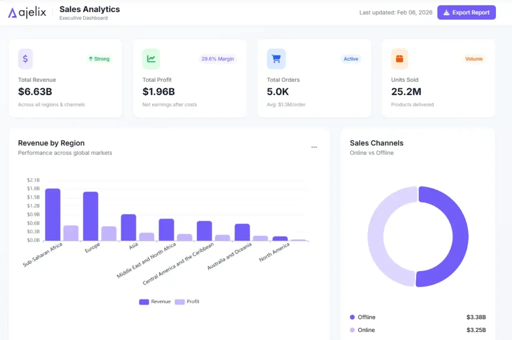 create a report from google sheets data with agentic ai ajelix workflow