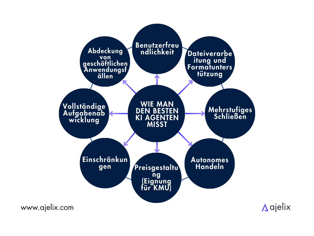 Ajelix als KI agent: Bewertungskriterien