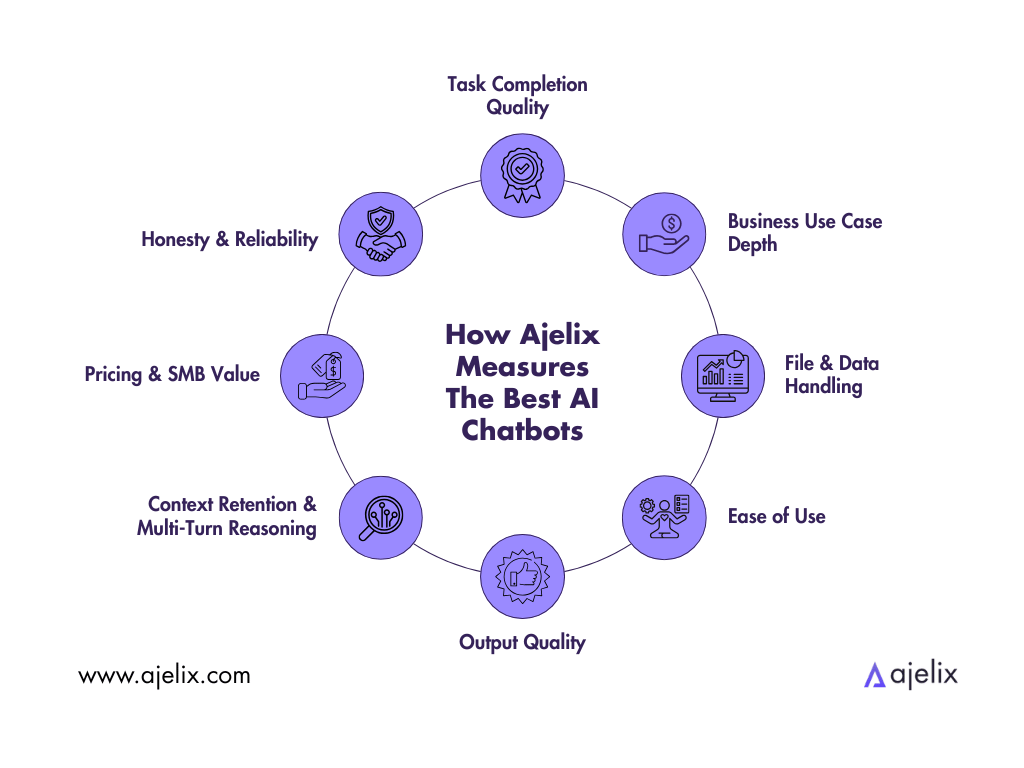 Infographic AI chatbot testing criteria by Ajelix