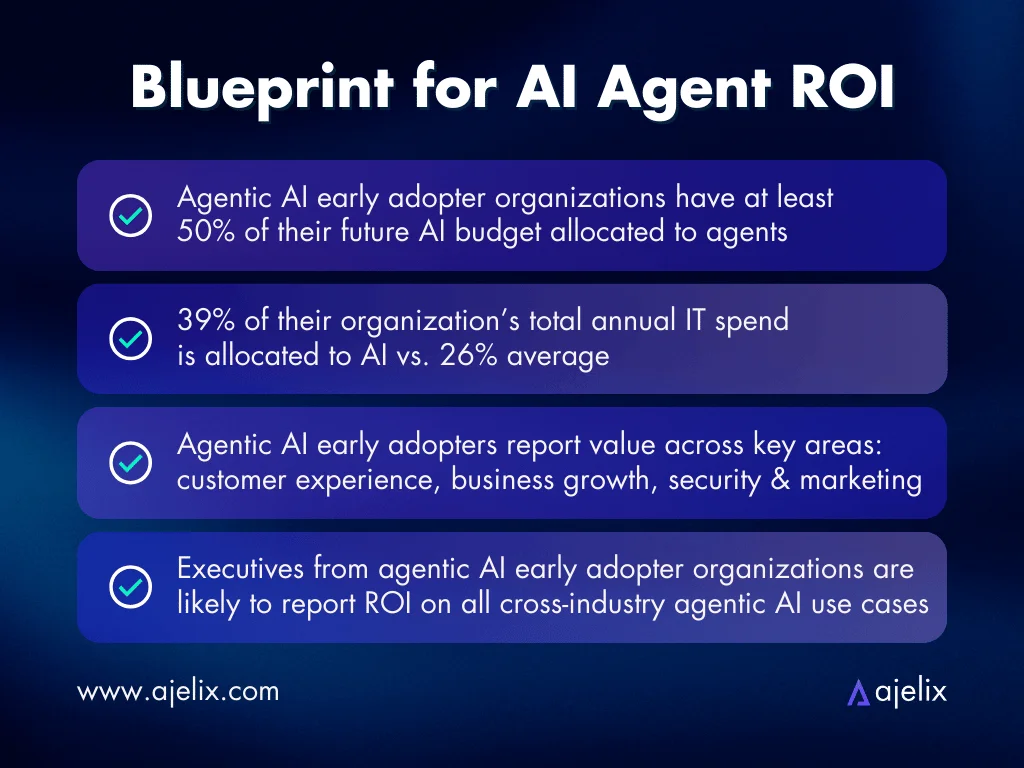 blueprint for ai agent ROI success based on the industry research