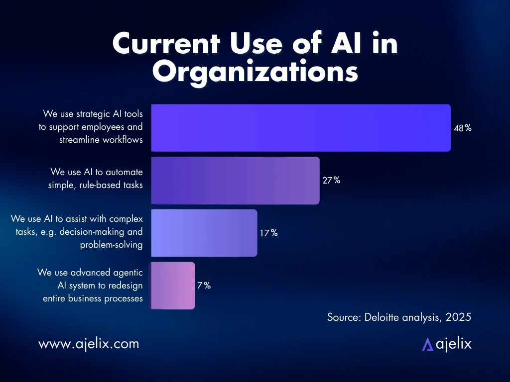 current use of ai in organizations from deloitte report