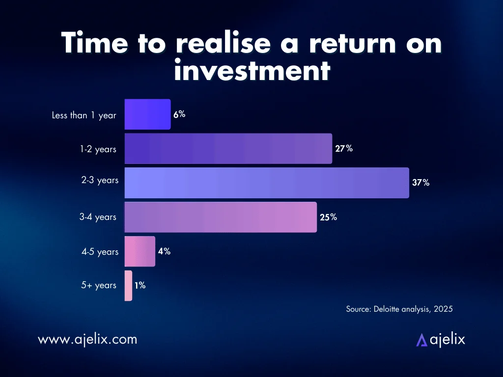 time to realise an ai return on investment research data