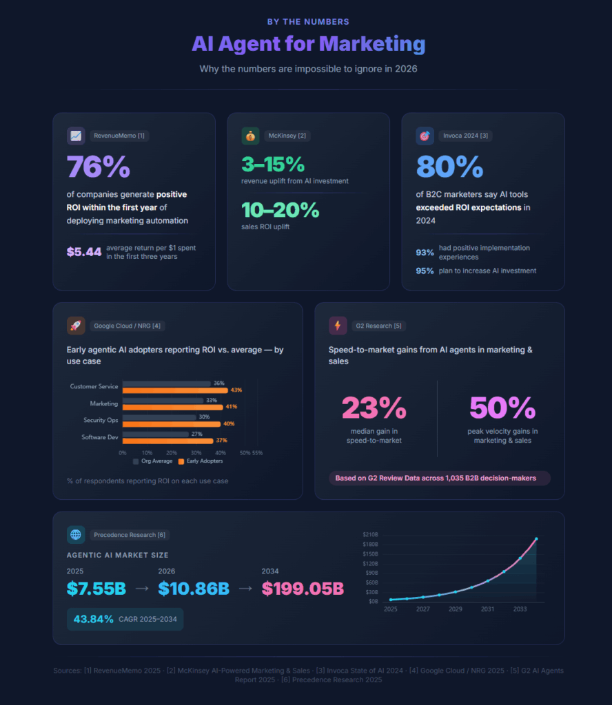 AI Agents for Marketing -key statistics
