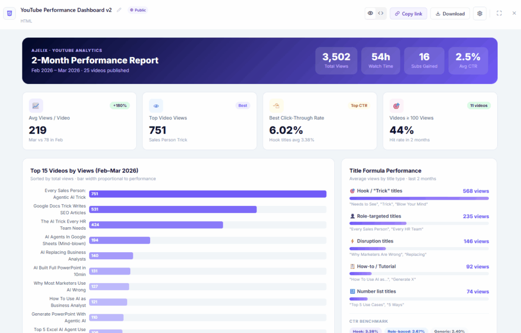 youtube dashboard generated by ai with analytics and insights