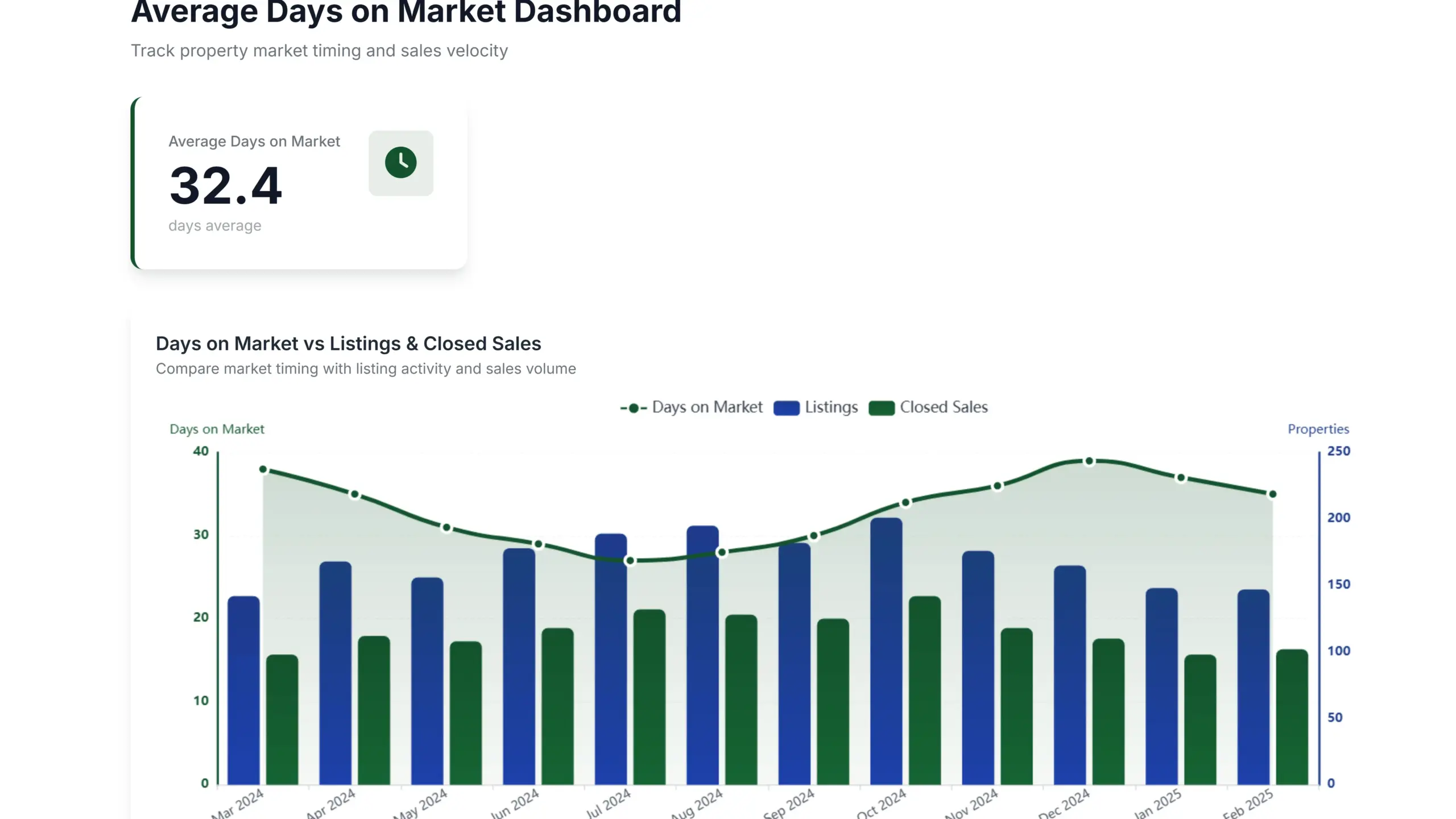 Average days on market dashboard by ajelix