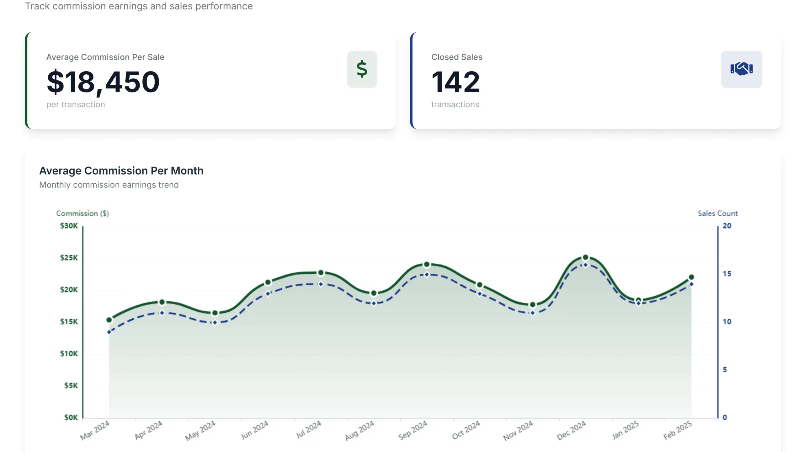 Average commission per sale dashboard by ajelix