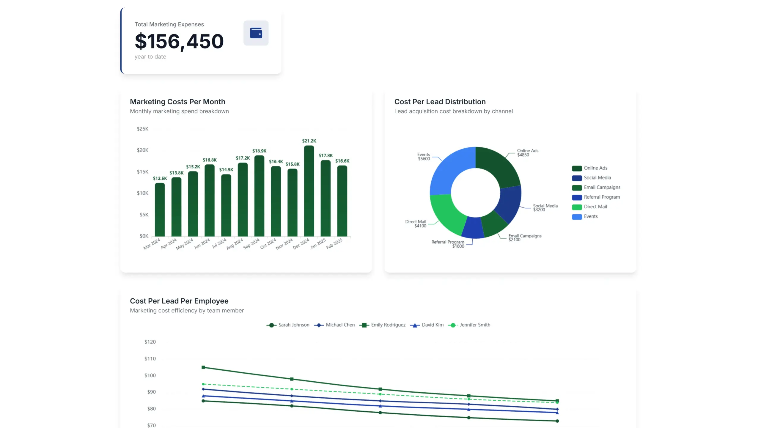 Cost per lead dashboard by ajelix