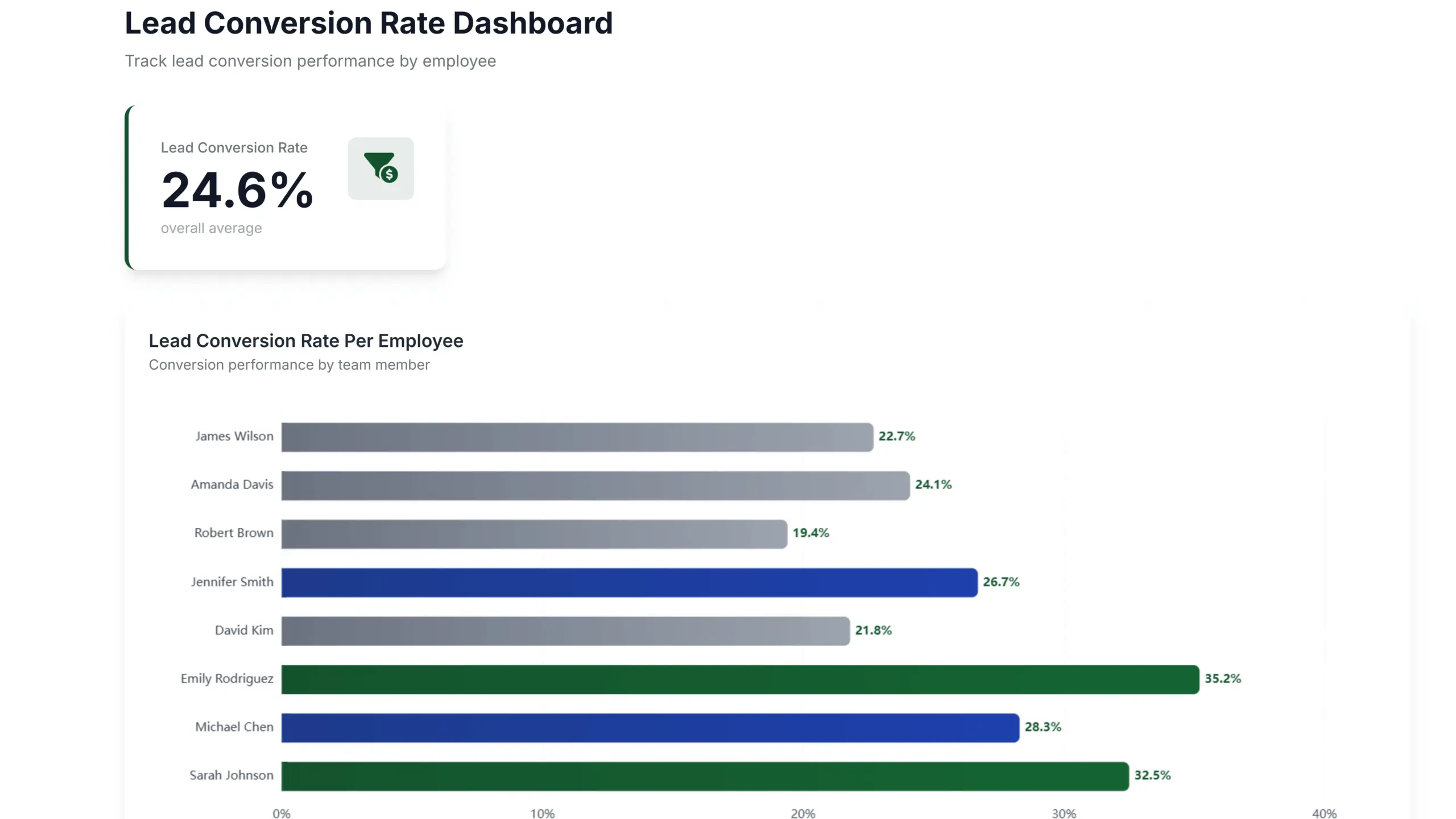 Lead conversation rate dashboar by ajelix