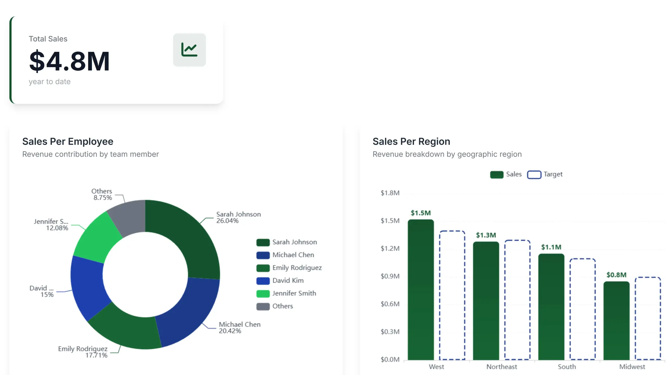 Sales dashboard by ajelix