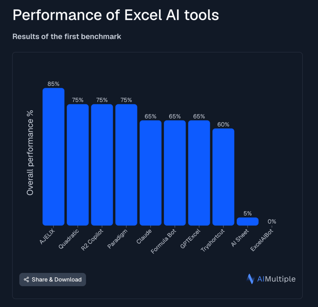 Screenshot: Performance Chart in AI Multiple Article