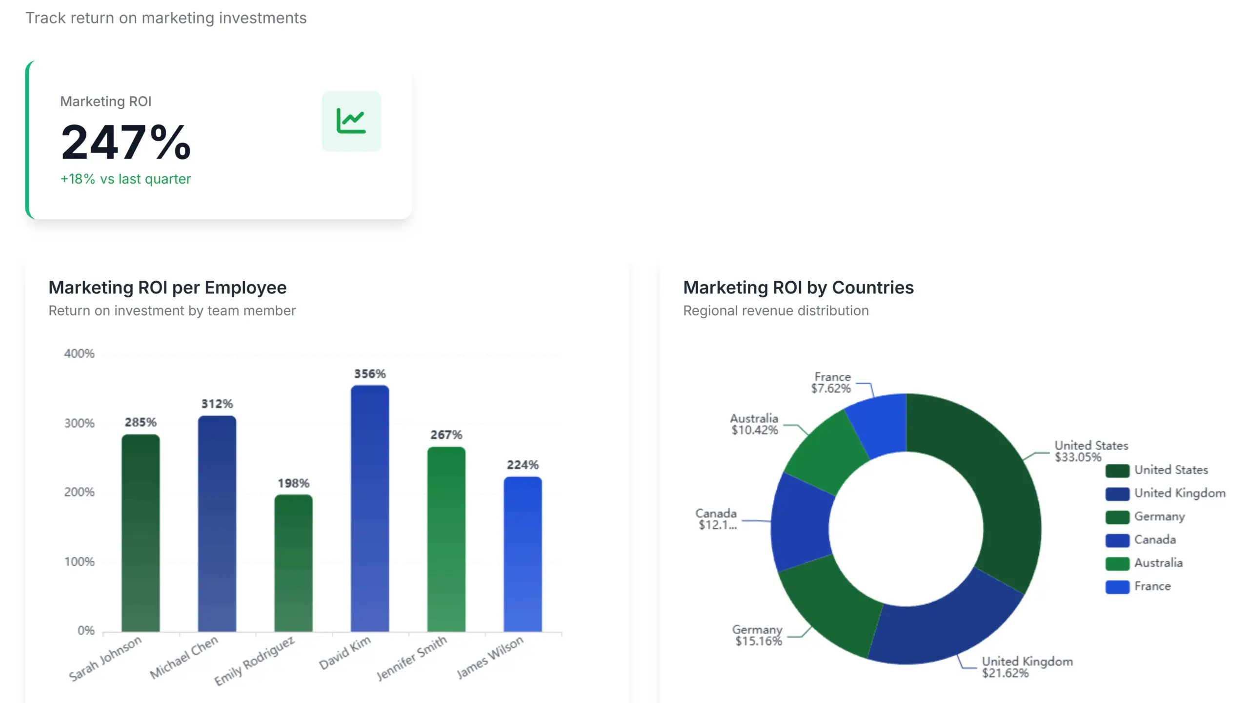 marketing roi dashboard by ajelix