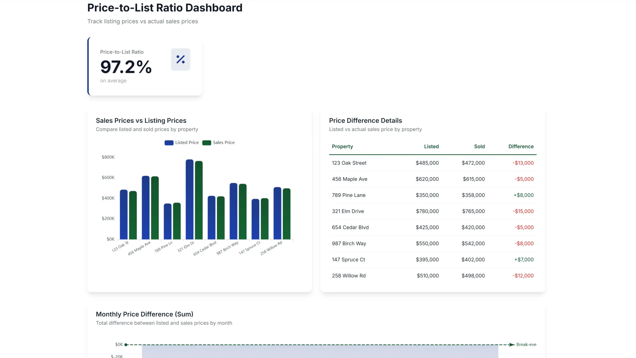 price to list ratio dashboard by ajelix