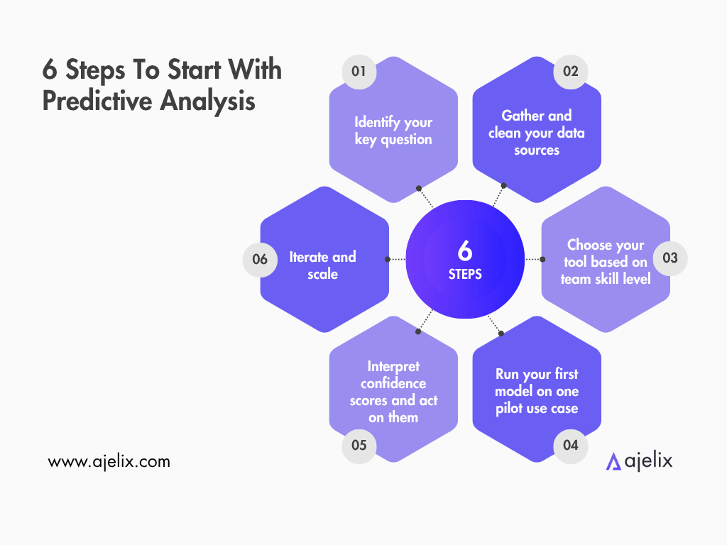 Infographic: 6 steps to start with predictive analytics