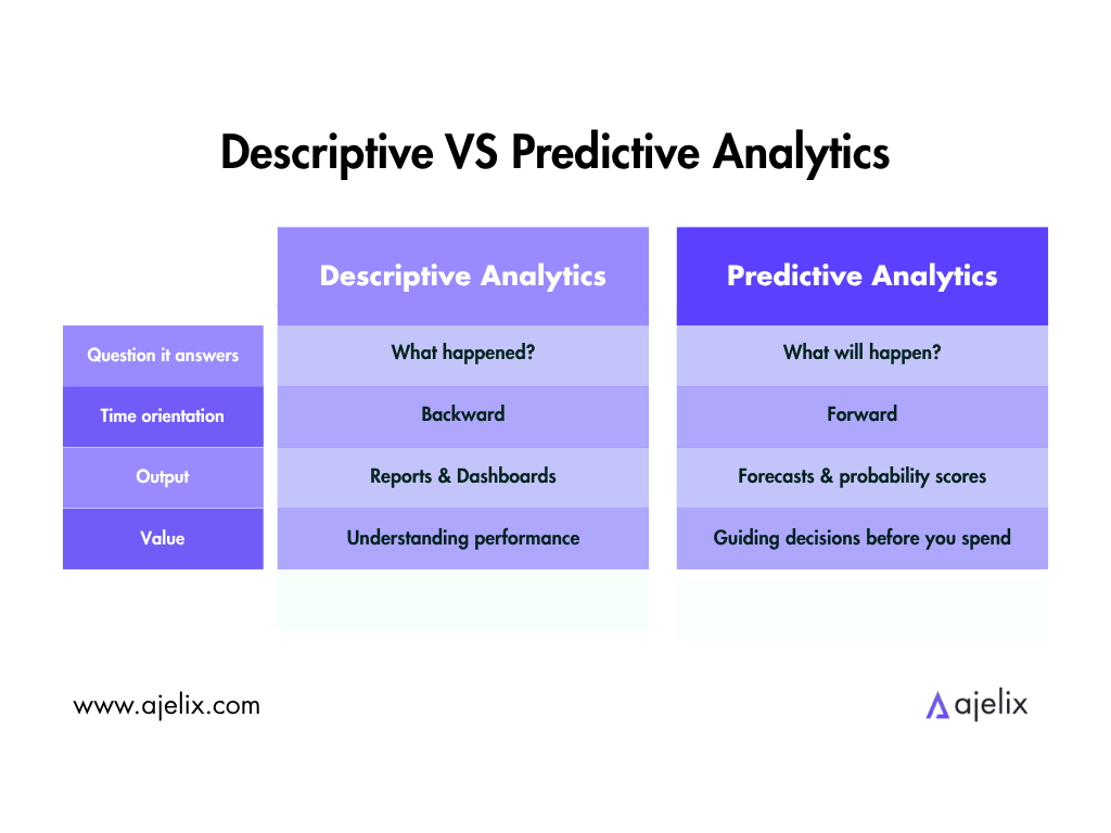 Infographic: Descriptive vs Predictive Analytics