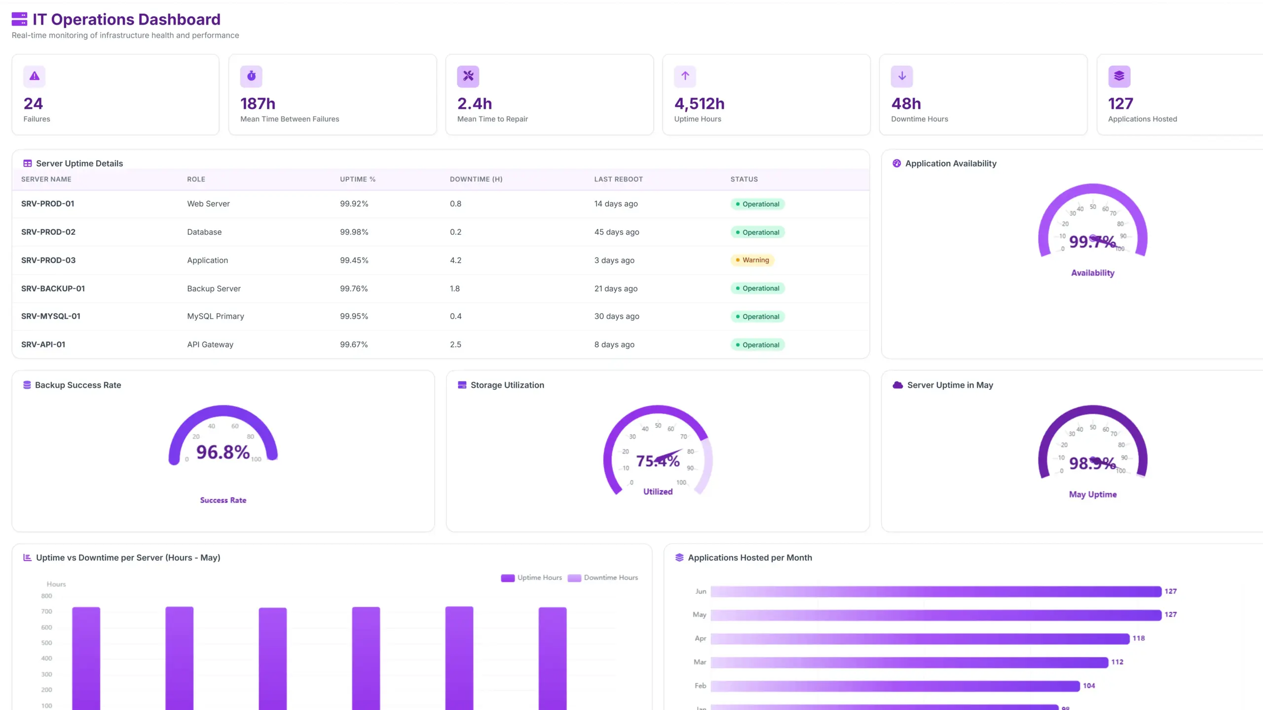 IT Operations Dashboard by ajelix