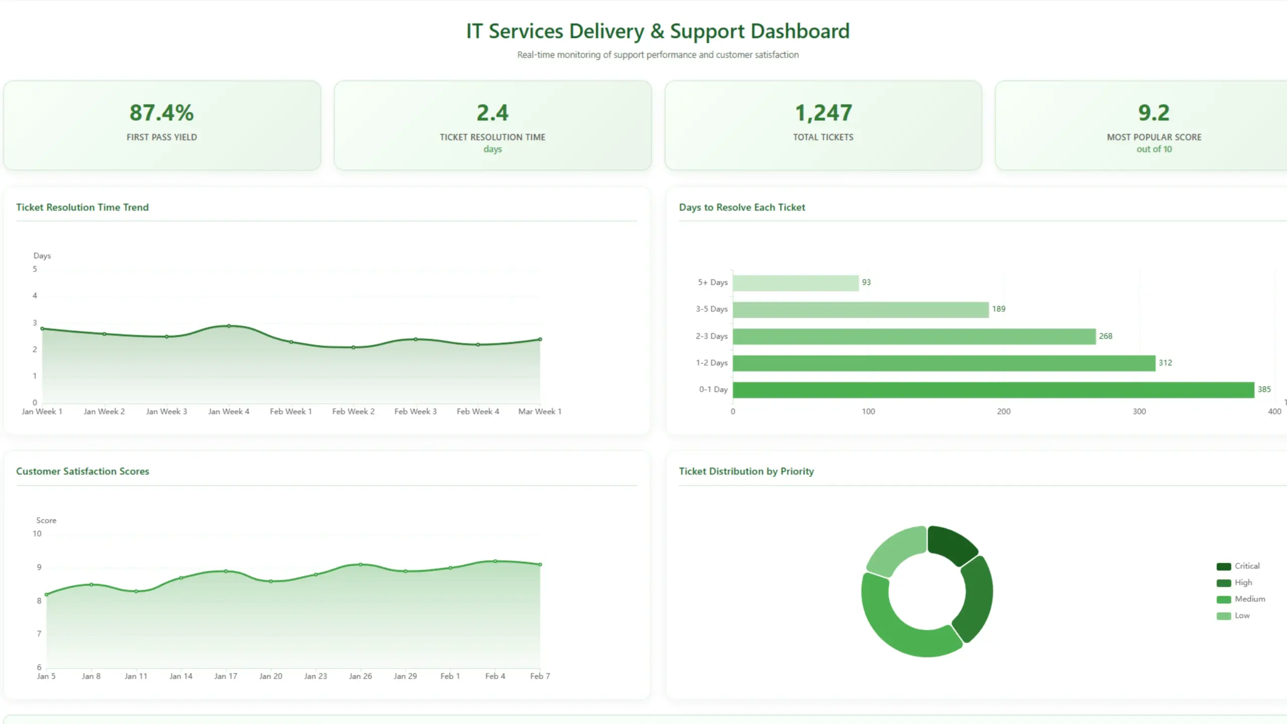 IT Software Development Quality Dashboard by ajelix