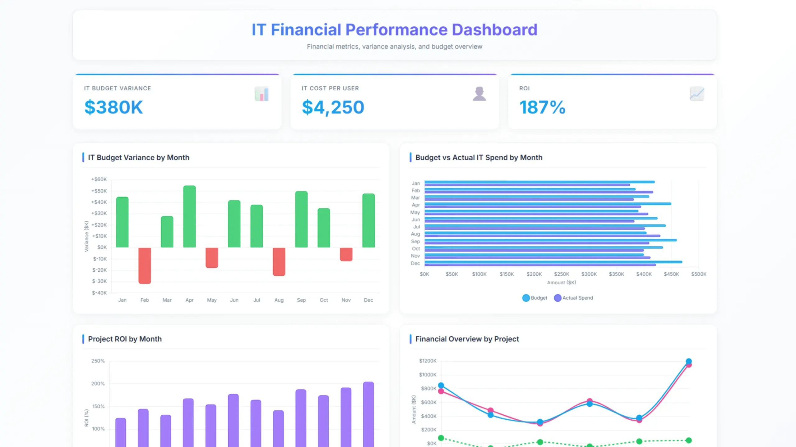 IT financial performance dashboard by ajelix