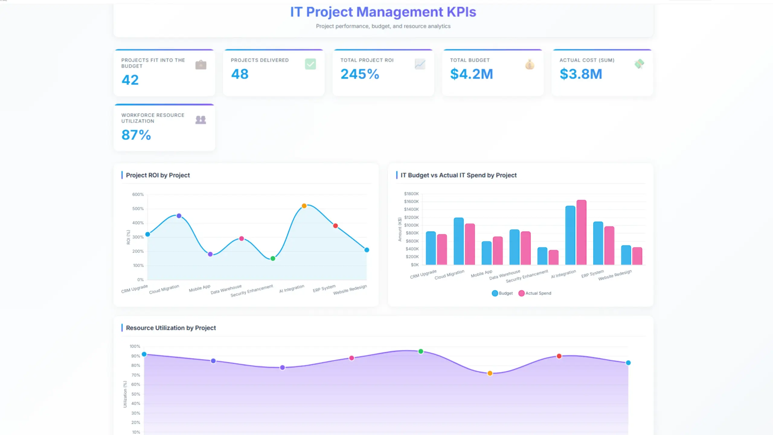 IT project management KPIs by ajelix