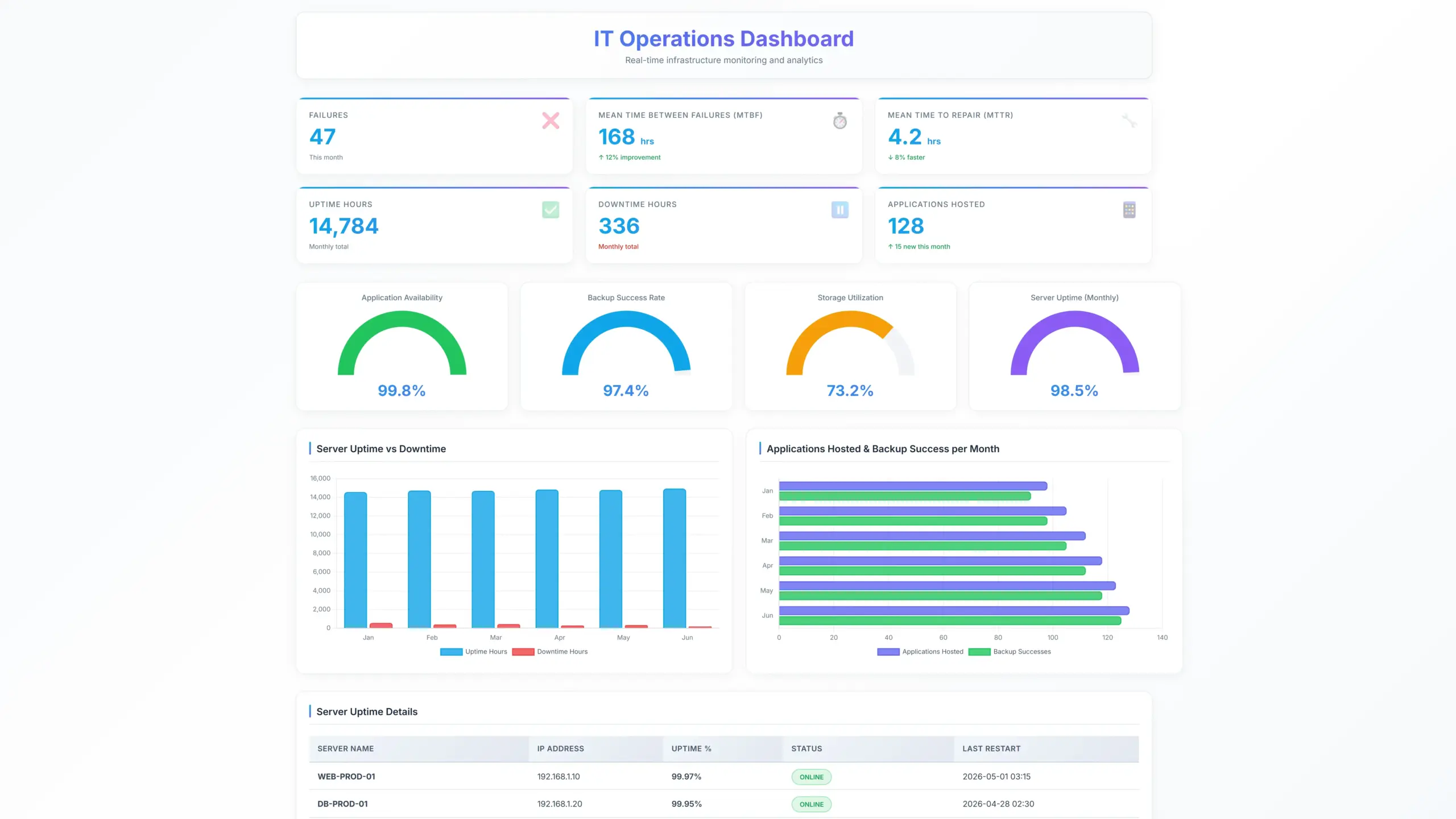 It operations dashboard by ajelix