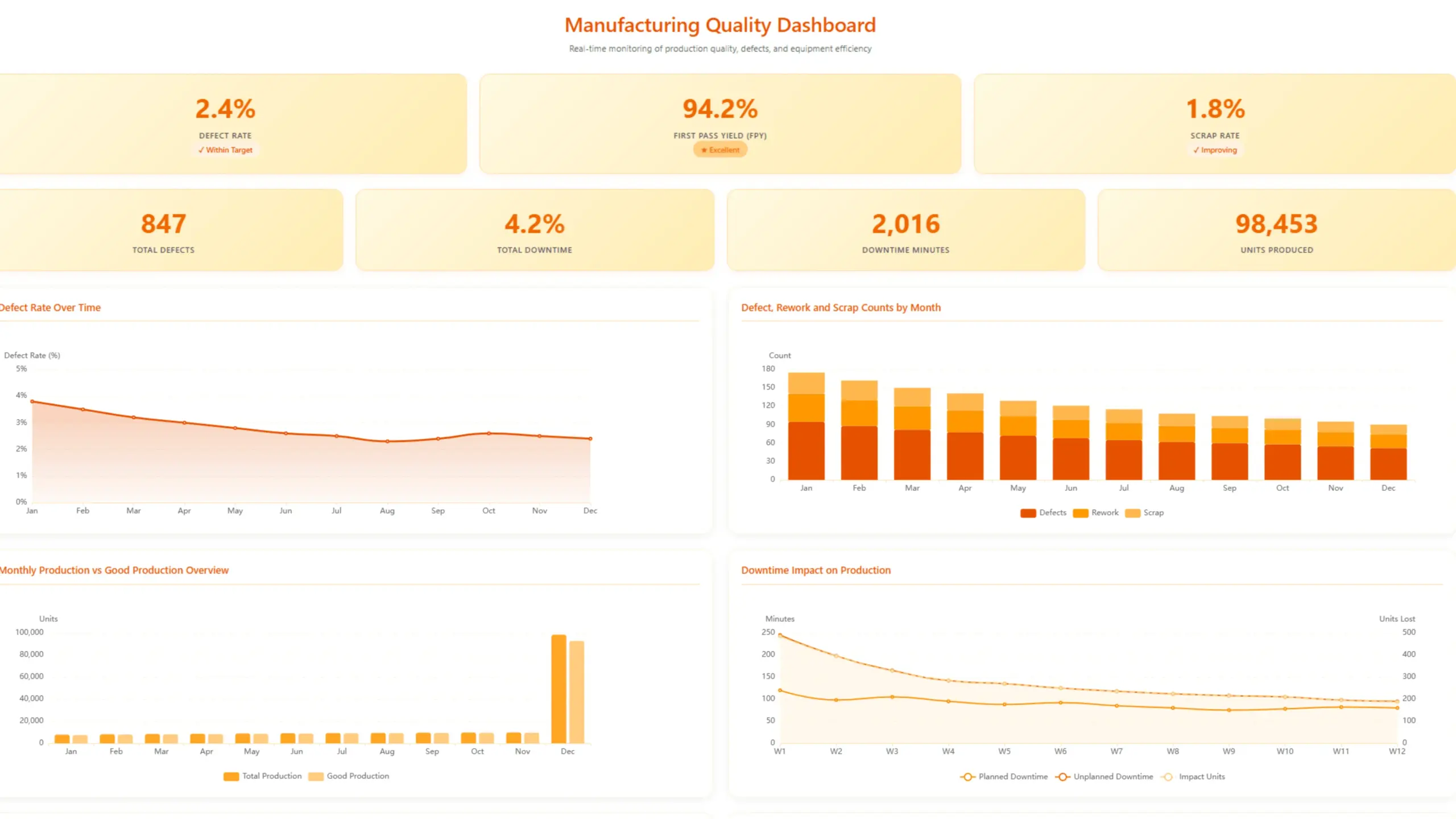 Manufacturing Quality Dashboard by ajelix