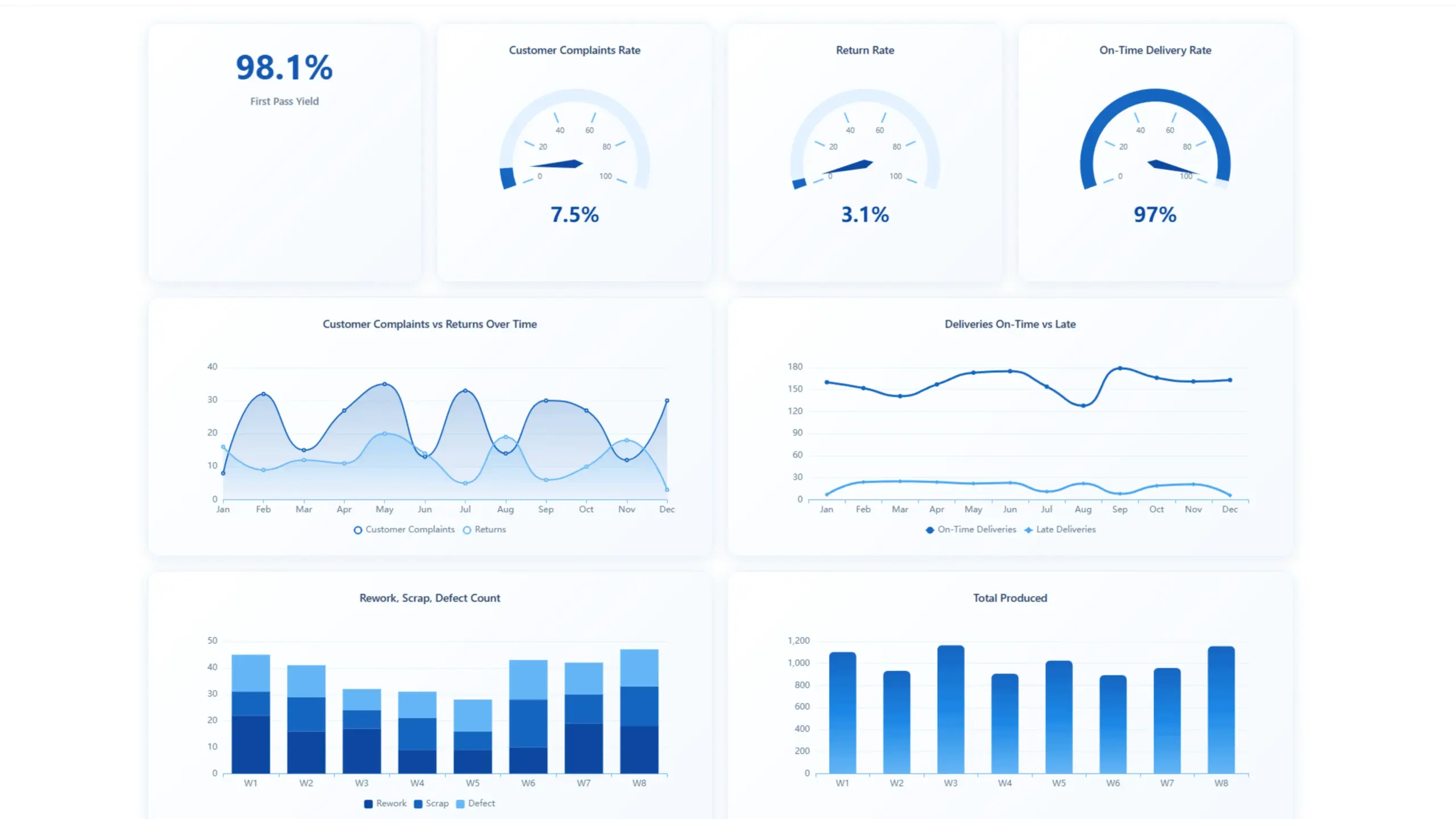 Quality dashboard by ajelix