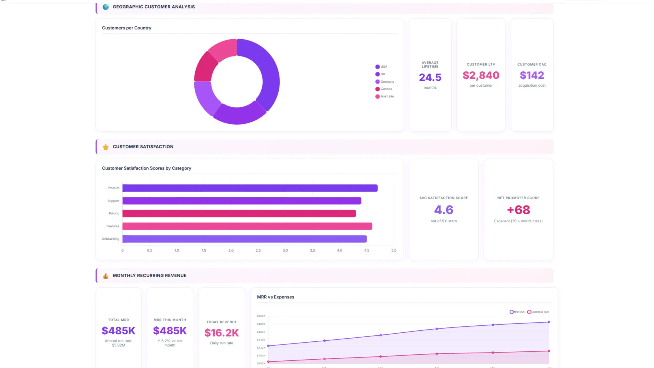 SaaS dashboard by ajelix
