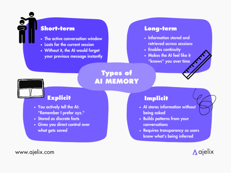 AI Memory: Everything You Need To Know About What AI Remembers - Ajelix