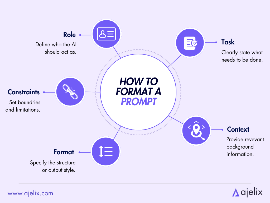 Infographic: How To Format A Prompt